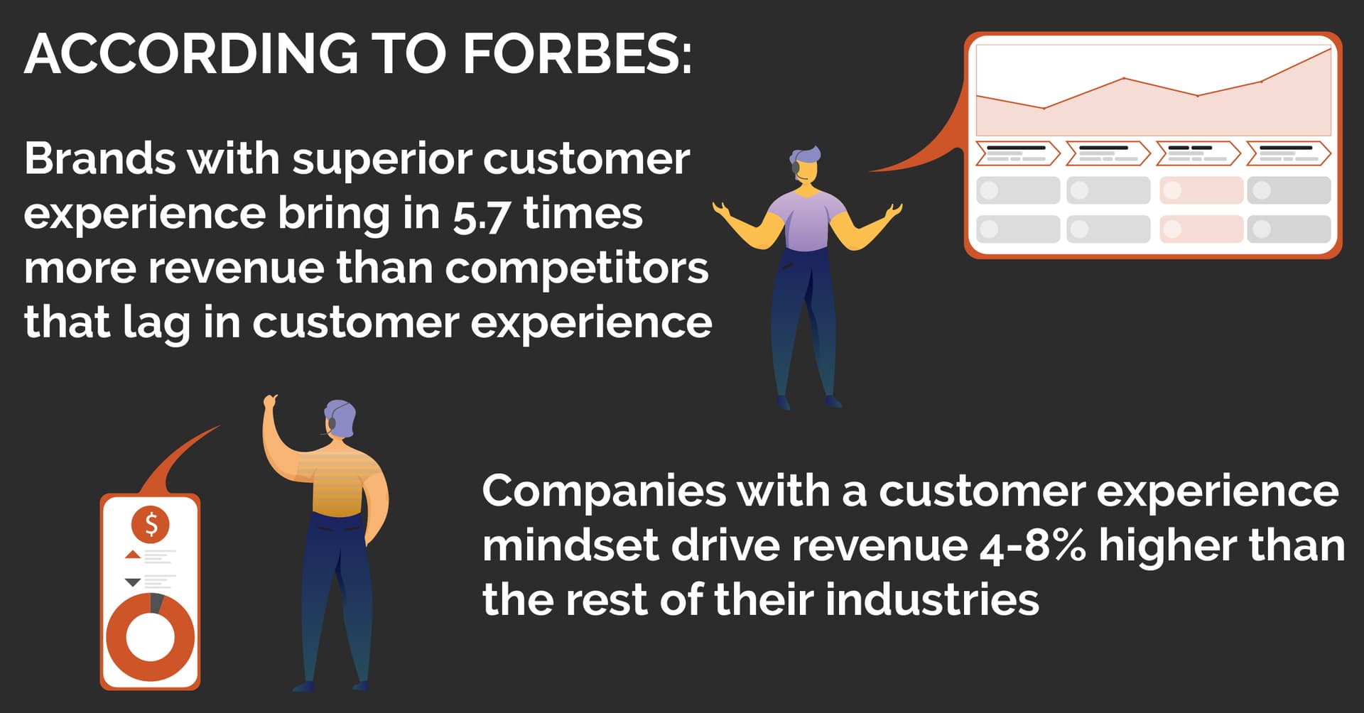 Image: Two illustrated graphics of people with graphs in speech bubbles. Text: According to Forbes - Brands with superior customer experience bring in 5.7 times more revenue than competitors that lag in customer service. Companies with a customer experiences mindset drive revenue 4-8% higher than the rest of their industries