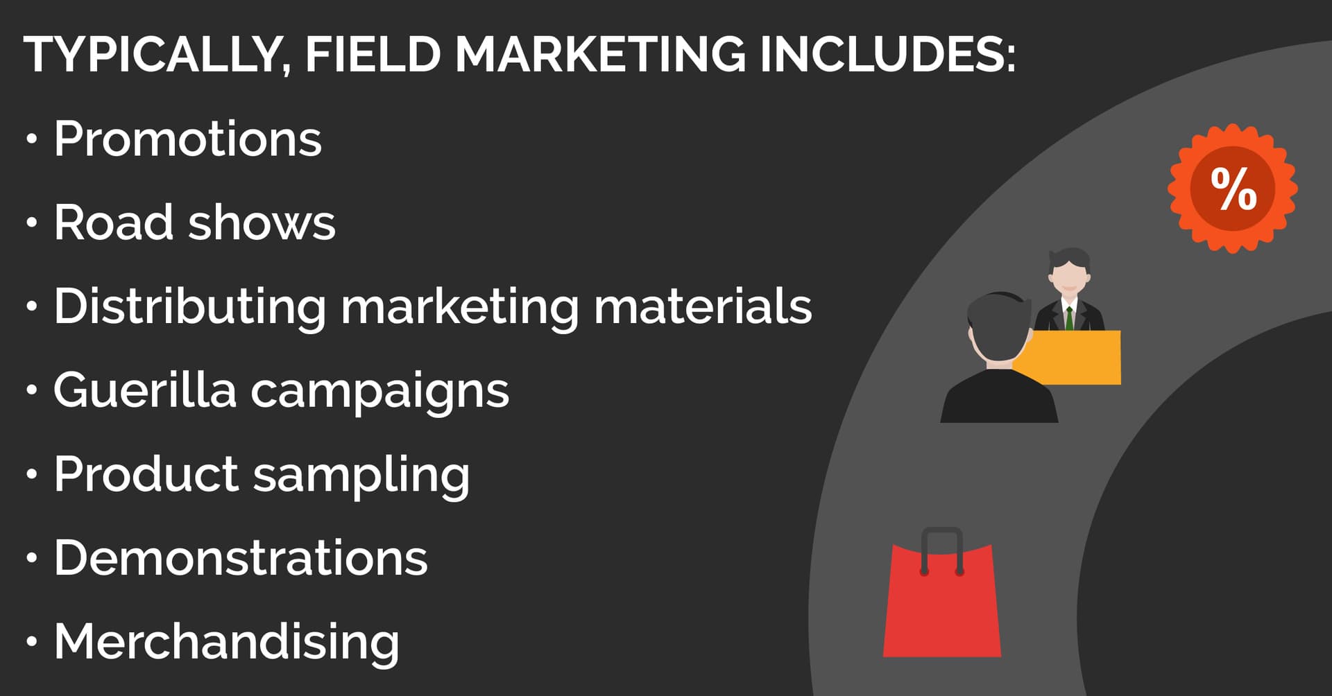 Image: Illustrations of a red gift bag, two men sitting across from each other, and a sale percentage sticker. Text: Typically field marketing includes: Promotions, road shows, distributing marketing materials, guerilla campaigns, product sampling, demonstrations, and merchandising.