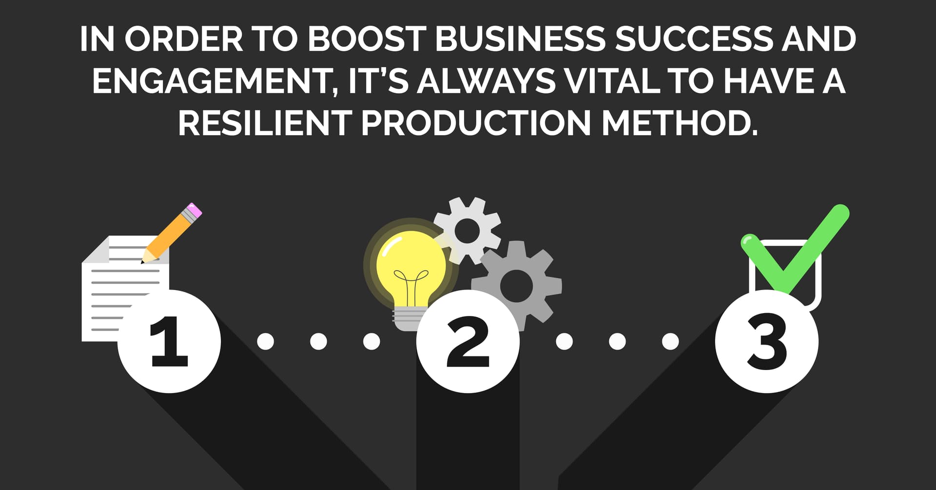 Image: an illustrated graphic of the production process, with a pencil and paper labeled with 1, gears and a lightbulb labeled with 2, and a checked box labeled with 3. Text: In order to boost business success snd engagement, it's always vital to have a resilient production method.