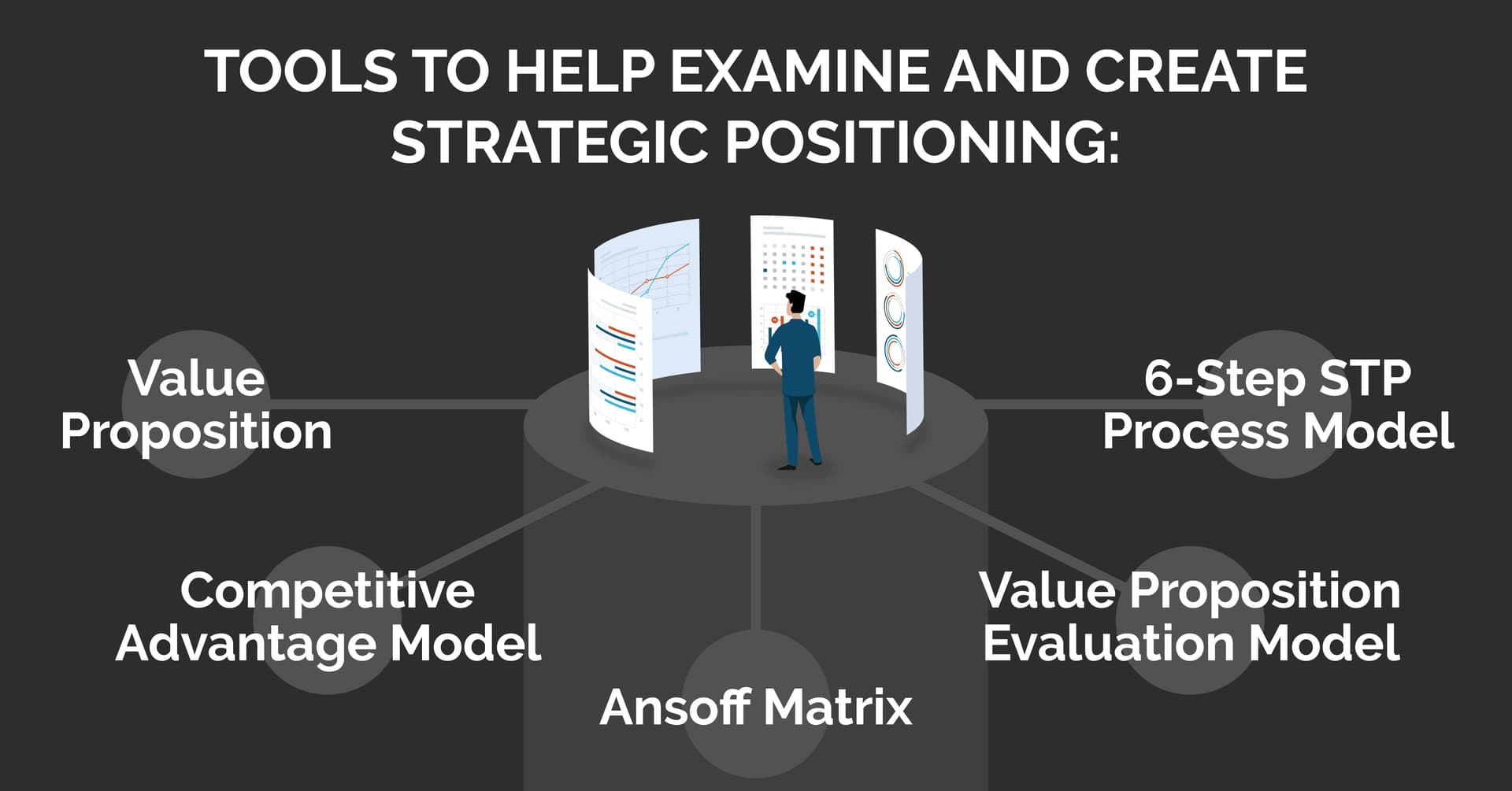 Image: an illustrative graphic of a guy surrounded by reports on screens enclosing him in a circle like Minority Report. Text: Tools to help examine and create strategic positioning are value proposition, competitive advantage model, ansoff matrix, value proposition evaluation model, and 6-step stp process model