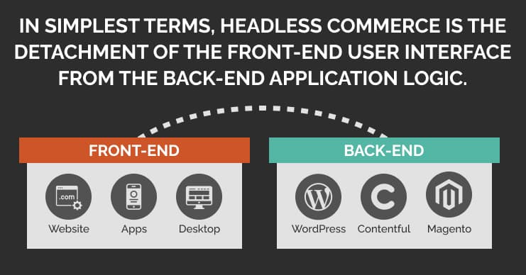 Image: a graphic of the connection of front end (website, apps, and desktop) to the backend (Wordpress, Contentful, and Magento). Text: In simplest terms, headless commerce is the detachment of the front-end user interface from the back-end application logic