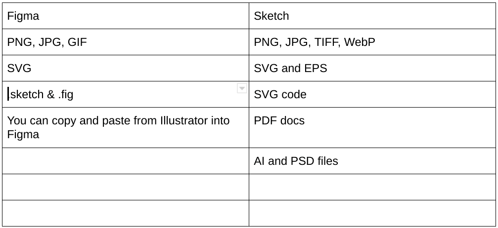 A chart illustrating the different files that figma and sketch support