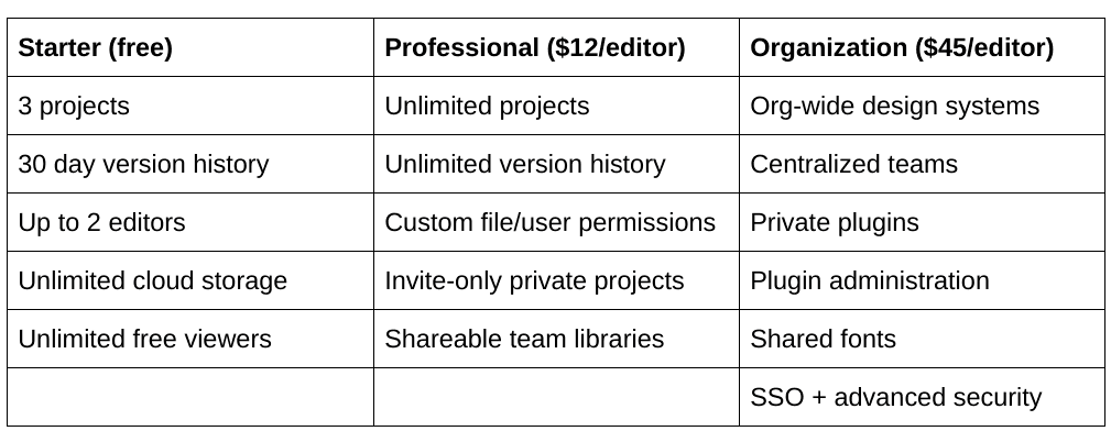 A chart illustrating the pricing model of figma