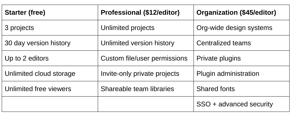 A chart illustrating the pricing model of figma
