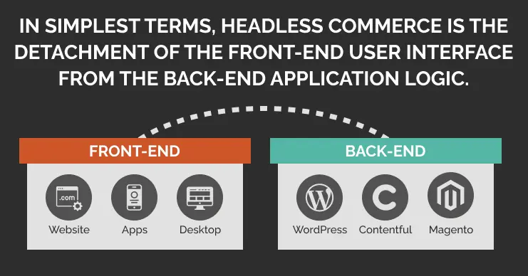 Image: a graphic of the connection of front end (website, apps, and desktop) to the backend (Wordpress, Contentful, and Magento). Text: In simplest terms, headless commerce is the detachment of the front-end user interface from the back-end application logic